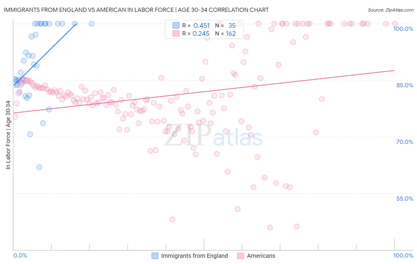 Immigrants from England vs American In Labor Force | Age 30-34