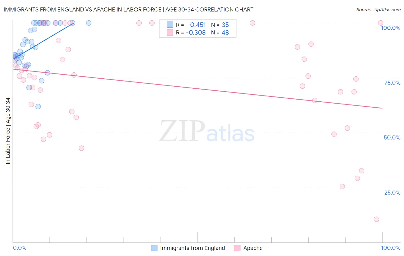 Immigrants from England vs Apache In Labor Force | Age 30-34