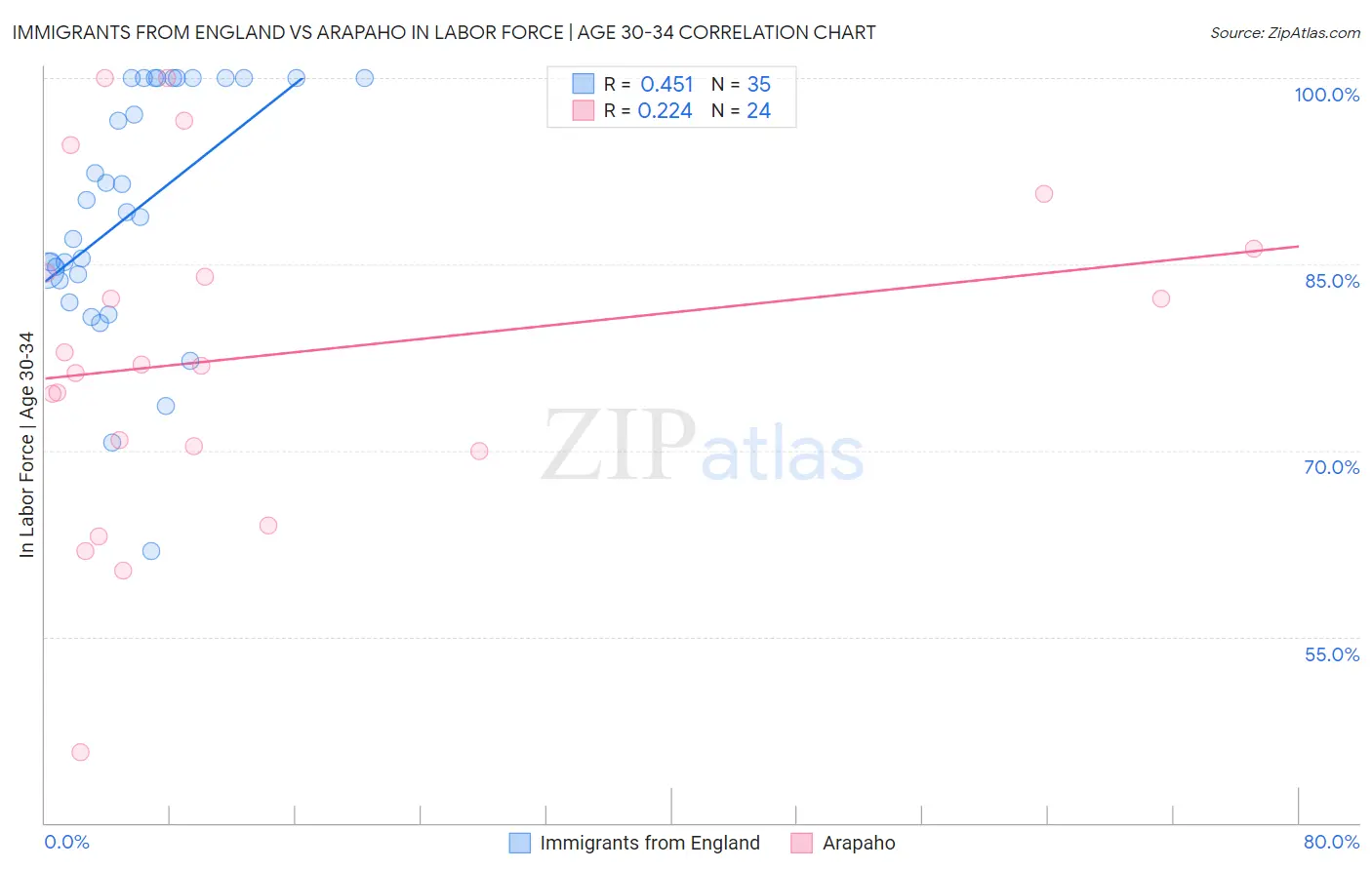 Immigrants from England vs Arapaho In Labor Force | Age 30-34