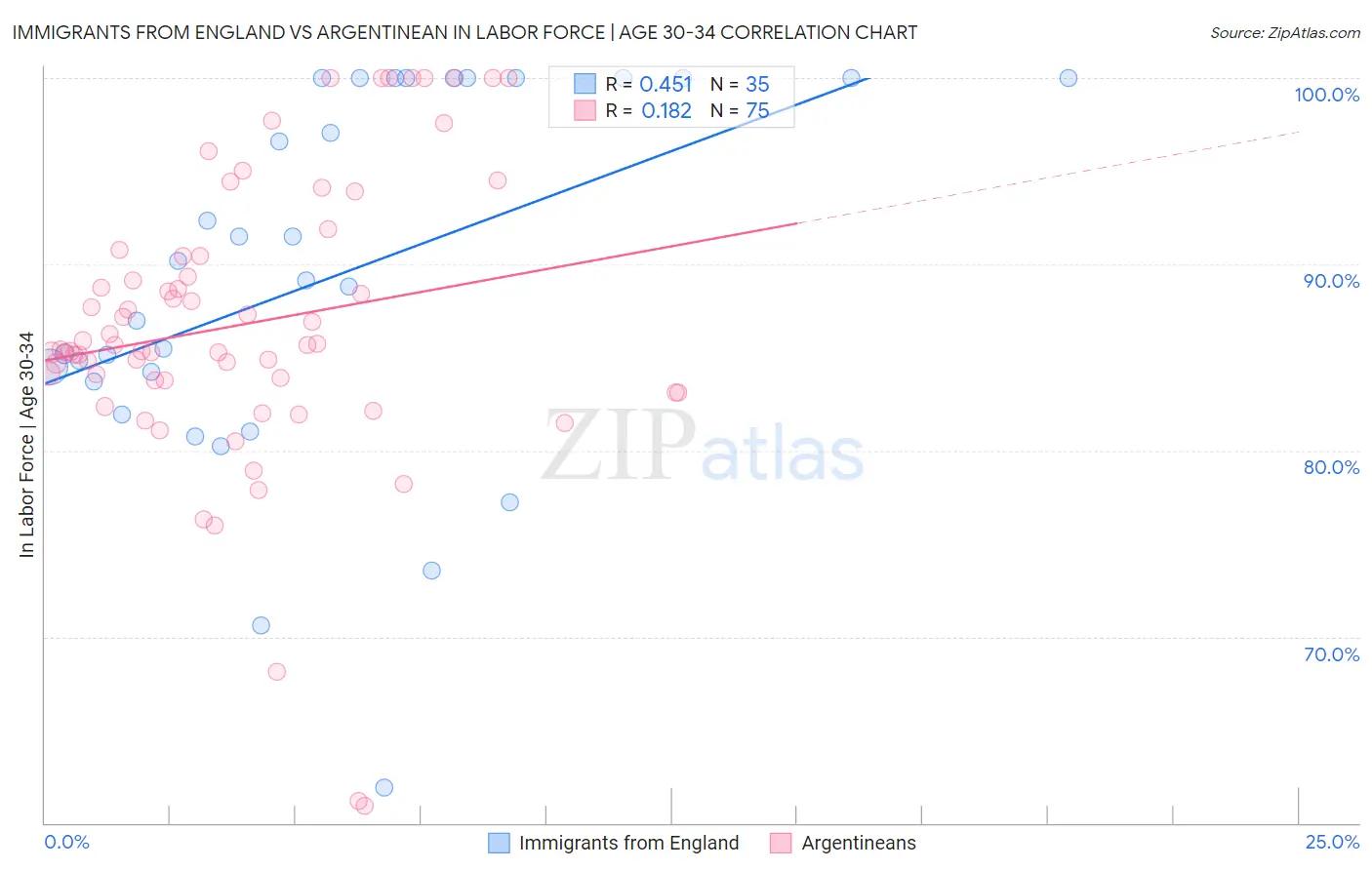 Immigrants from England vs Argentinean In Labor Force | Age 30-34