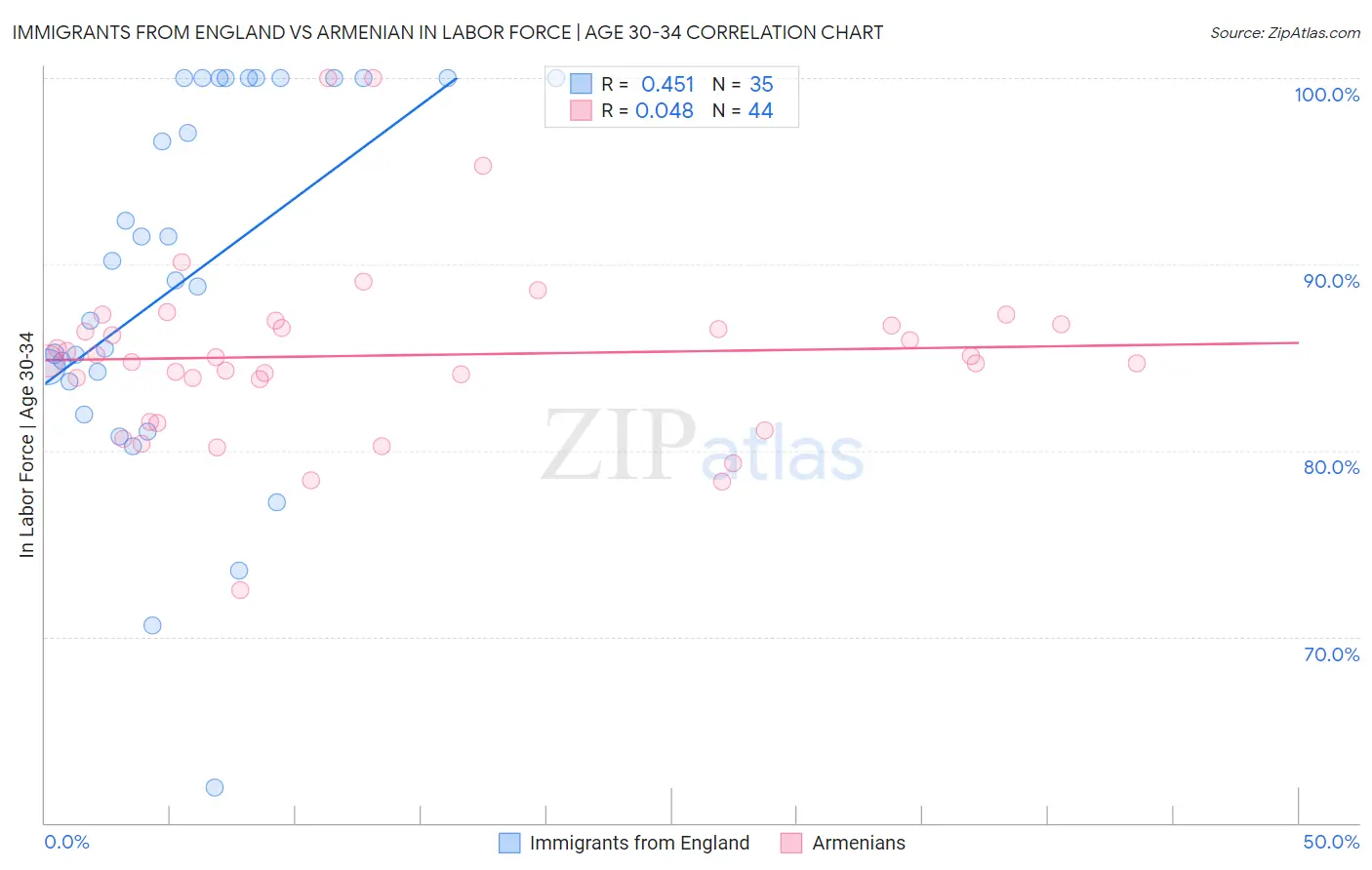 Immigrants from England vs Armenian In Labor Force | Age 30-34