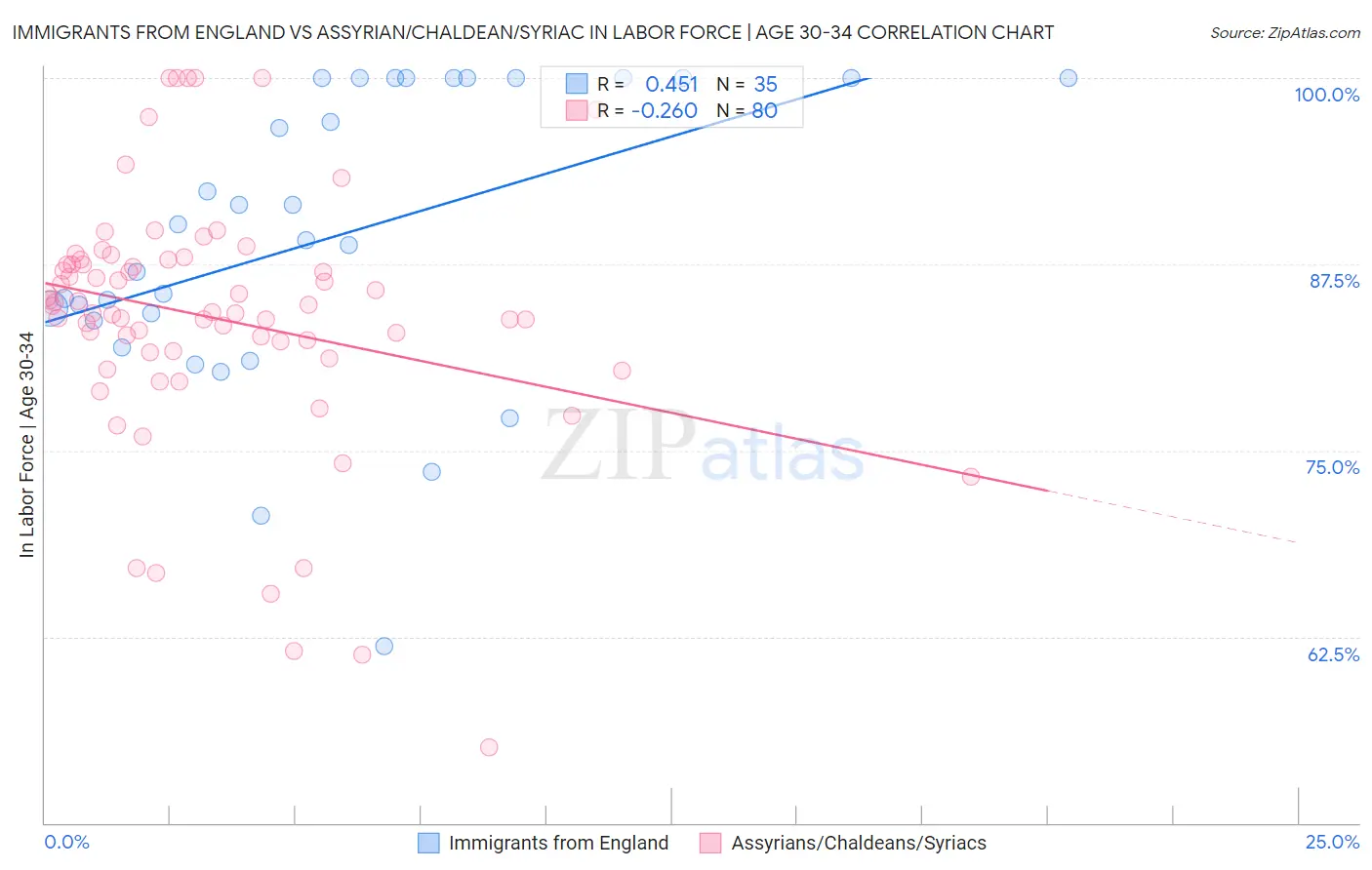 Immigrants from England vs Assyrian/Chaldean/Syriac In Labor Force | Age 30-34