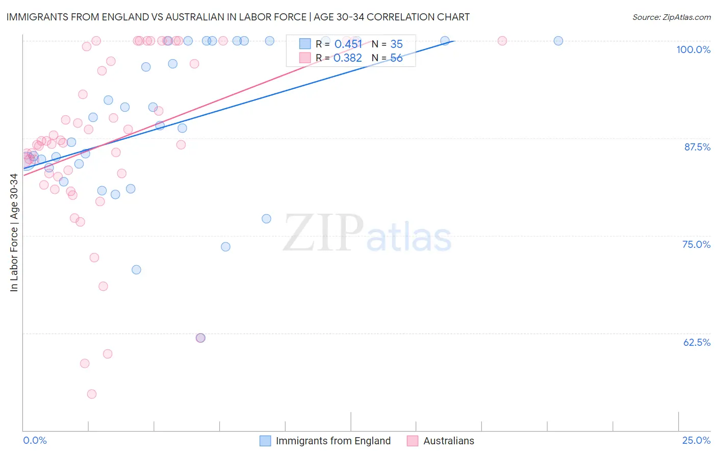 Immigrants from England vs Australian In Labor Force | Age 30-34