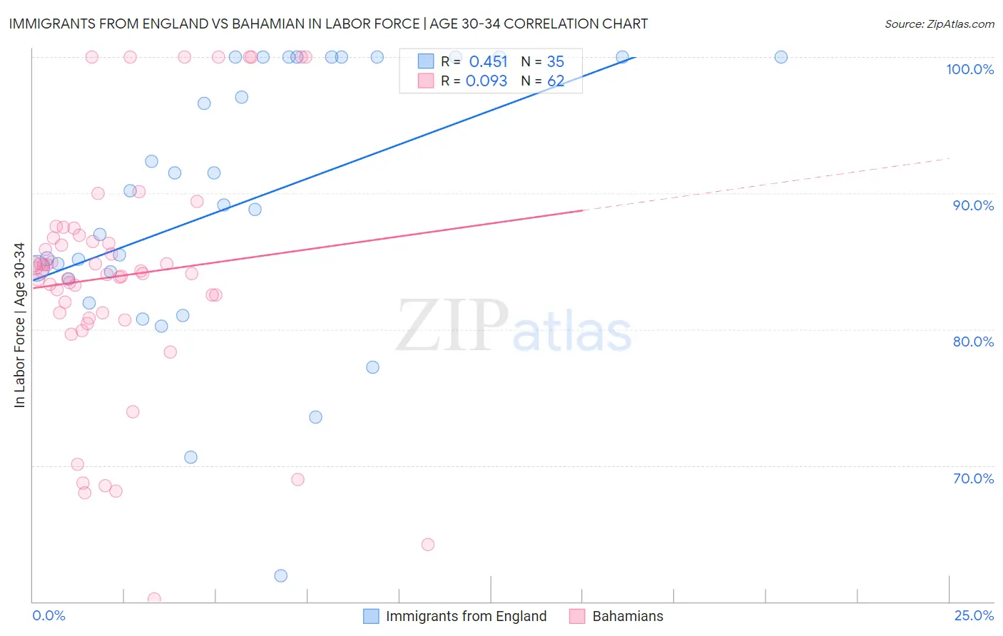 Immigrants from England vs Bahamian In Labor Force | Age 30-34