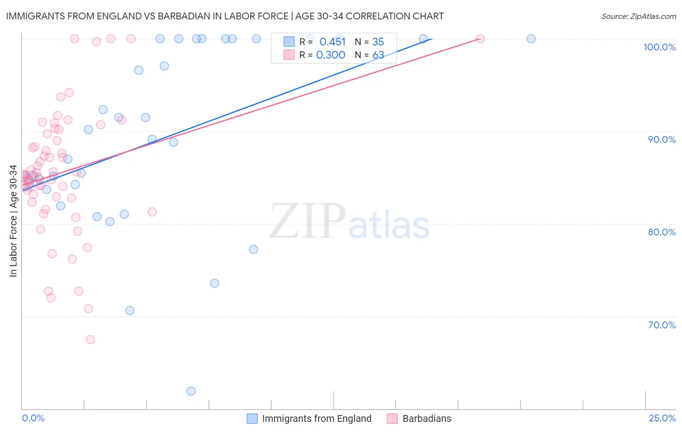 Immigrants from England vs Barbadian In Labor Force | Age 30-34