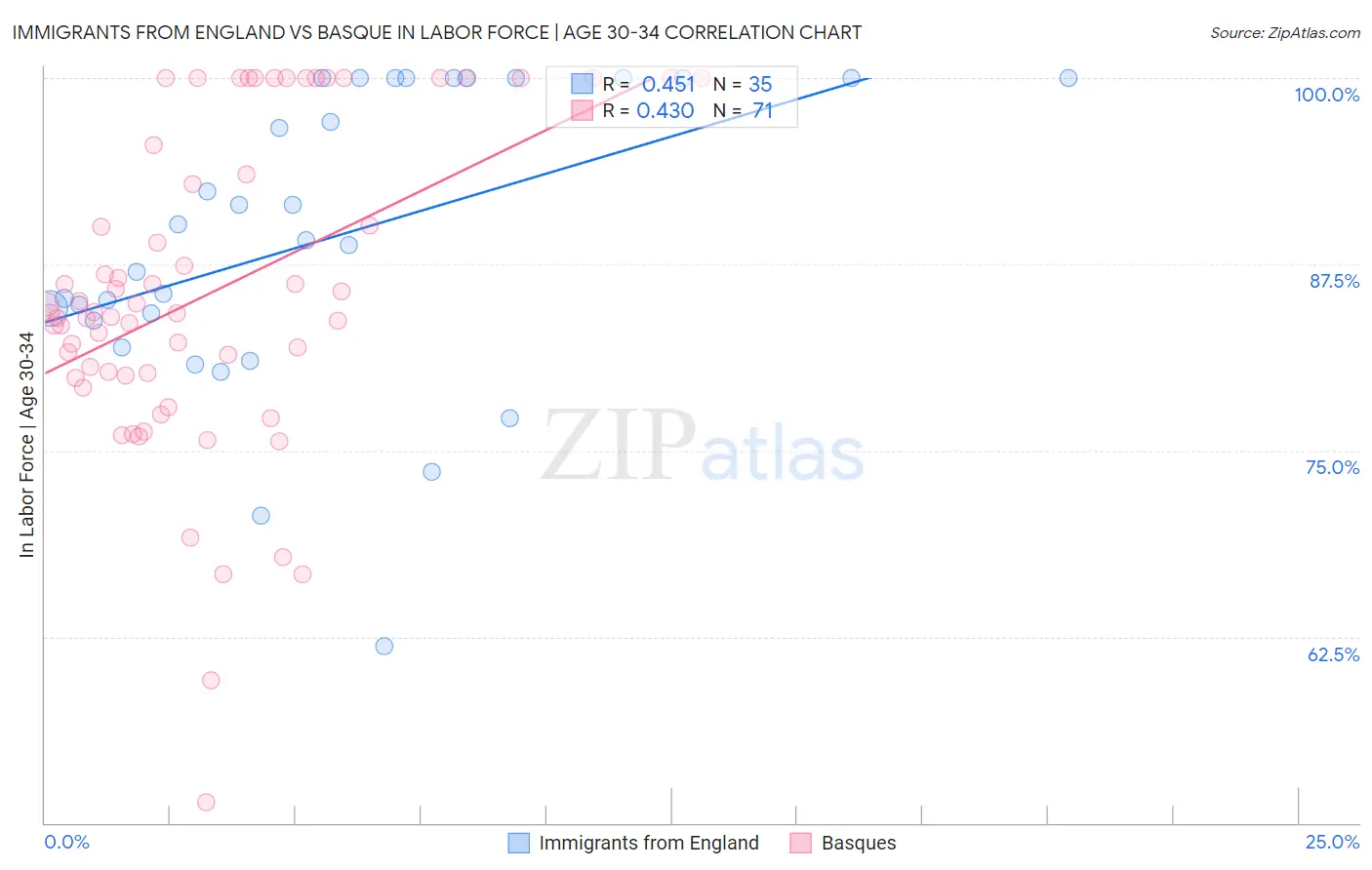 Immigrants from England vs Basque In Labor Force | Age 30-34