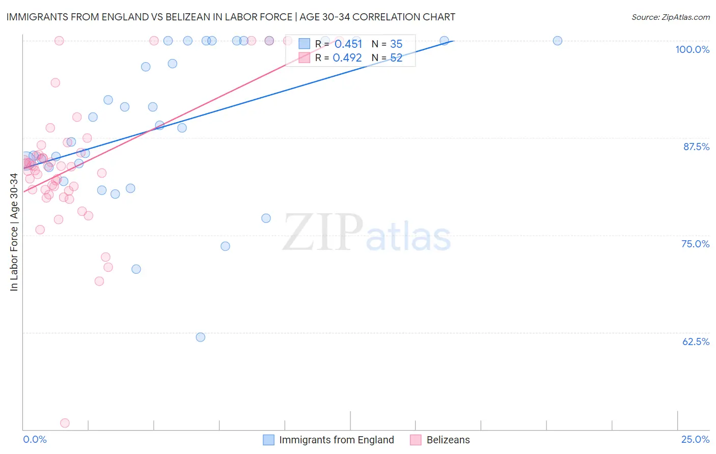 Immigrants from England vs Belizean In Labor Force | Age 30-34