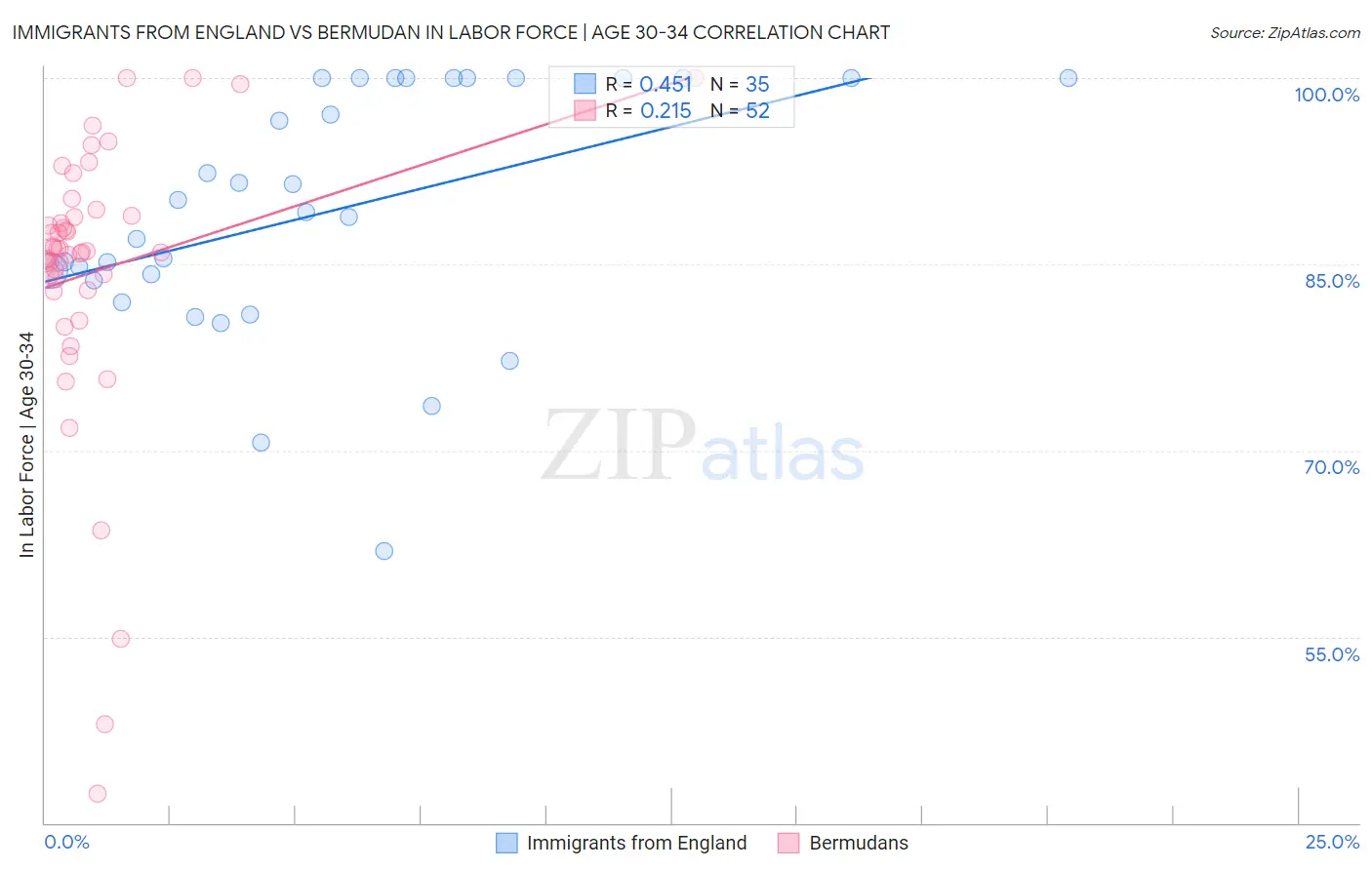Immigrants from England vs Bermudan In Labor Force | Age 30-34