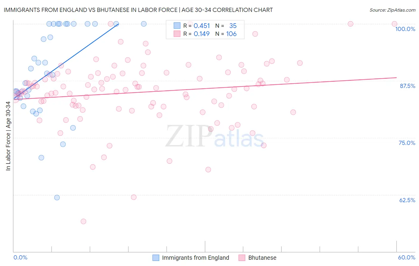 Immigrants from England vs Bhutanese In Labor Force | Age 30-34