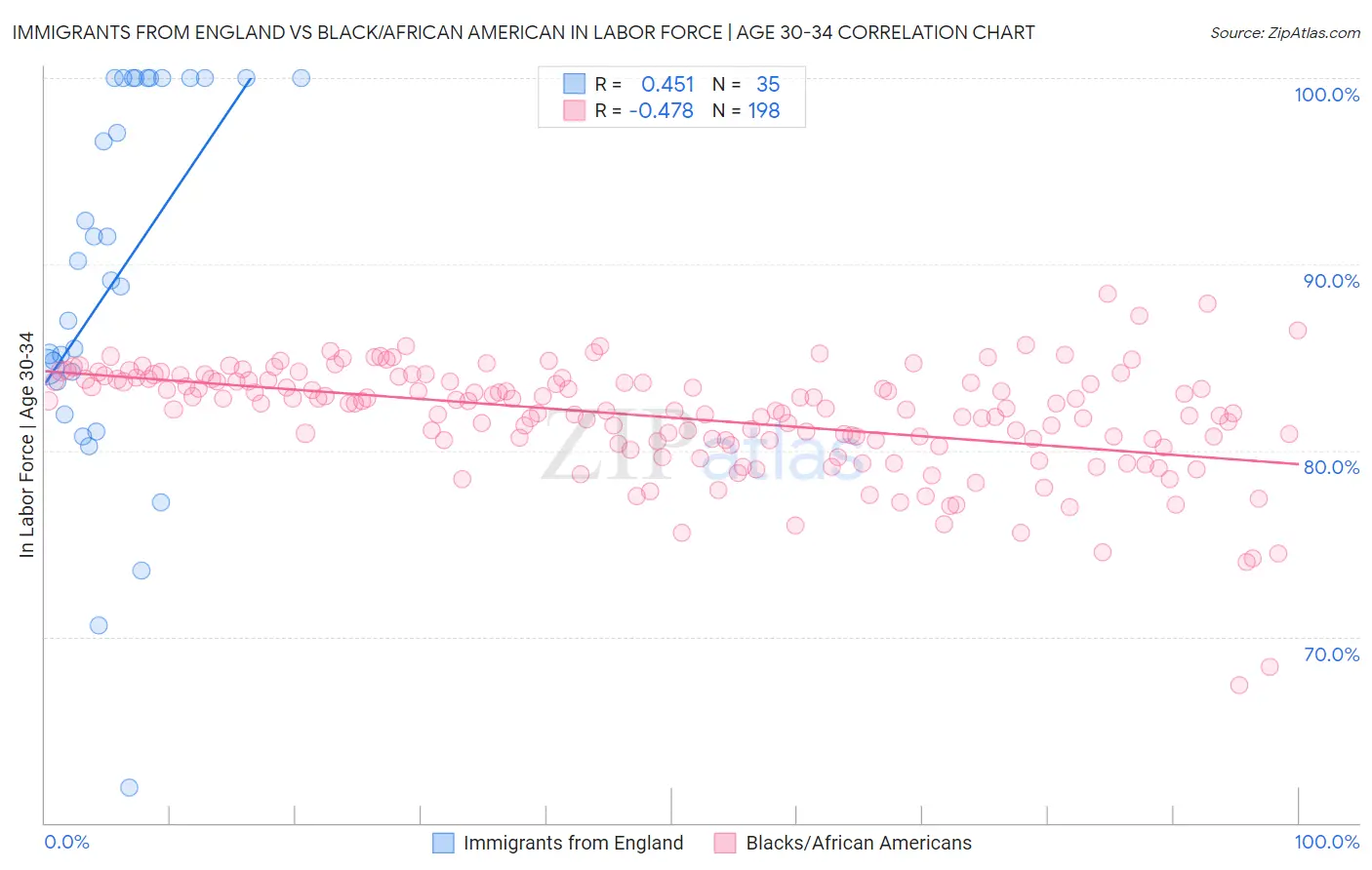 Immigrants from England vs Black/African American In Labor Force | Age 30-34