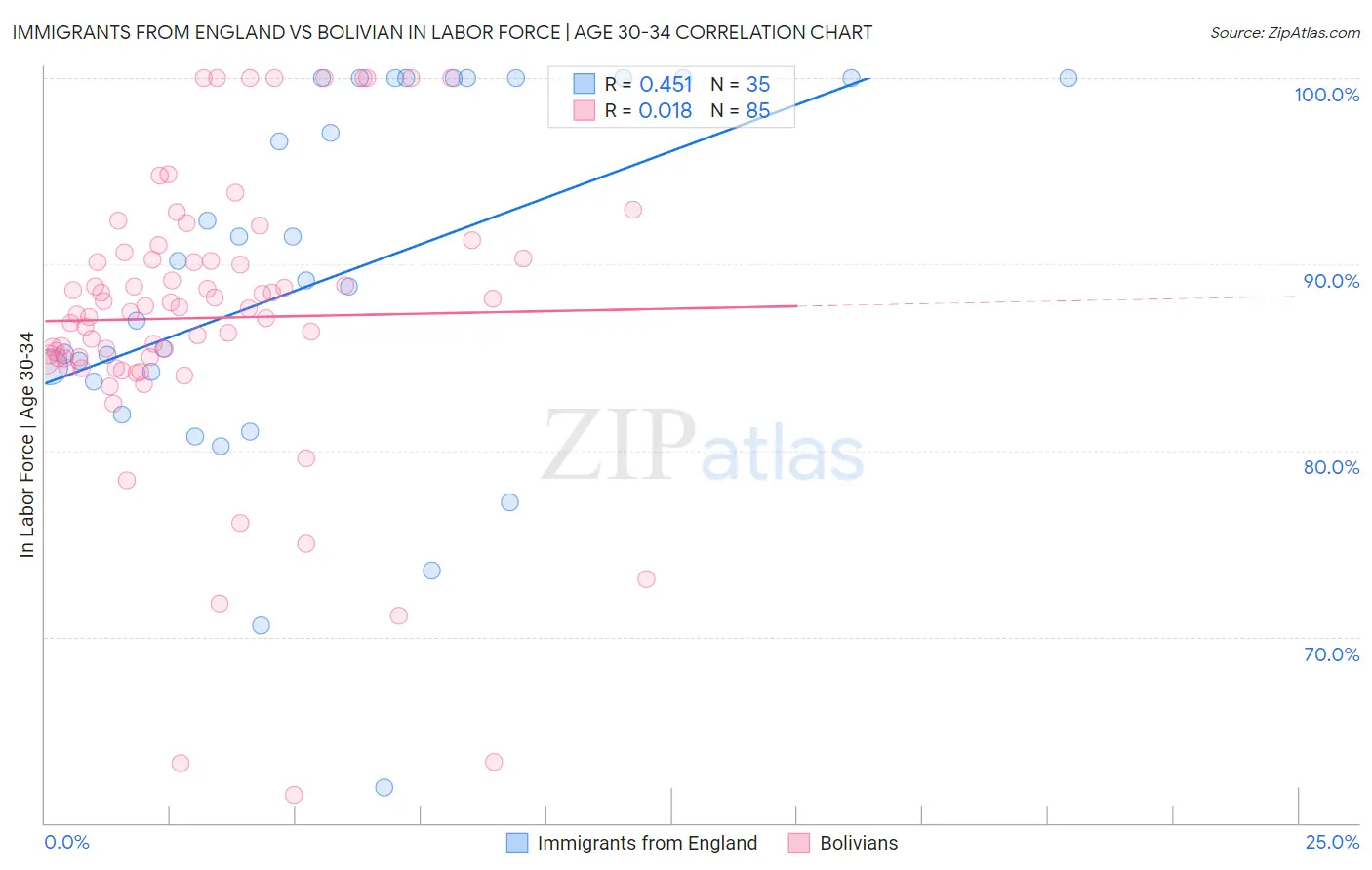 Immigrants from England vs Bolivian In Labor Force | Age 30-34