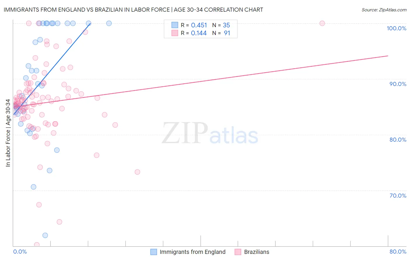 Immigrants from England vs Brazilian In Labor Force | Age 30-34