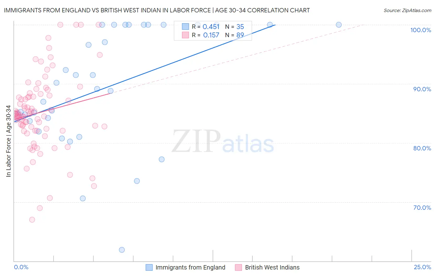 Immigrants from England vs British West Indian In Labor Force | Age 30-34