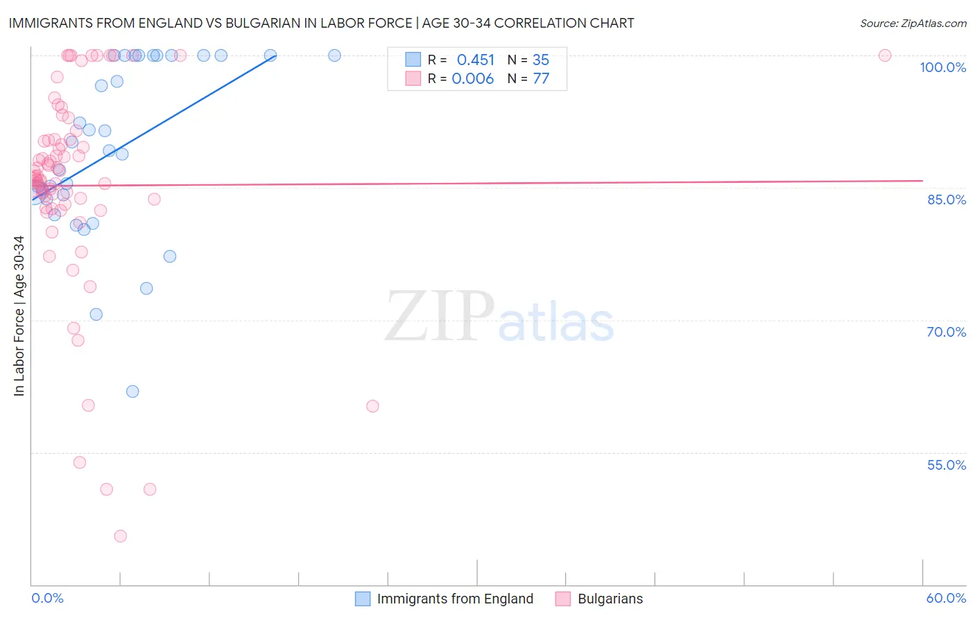 Immigrants from England vs Bulgarian In Labor Force | Age 30-34
