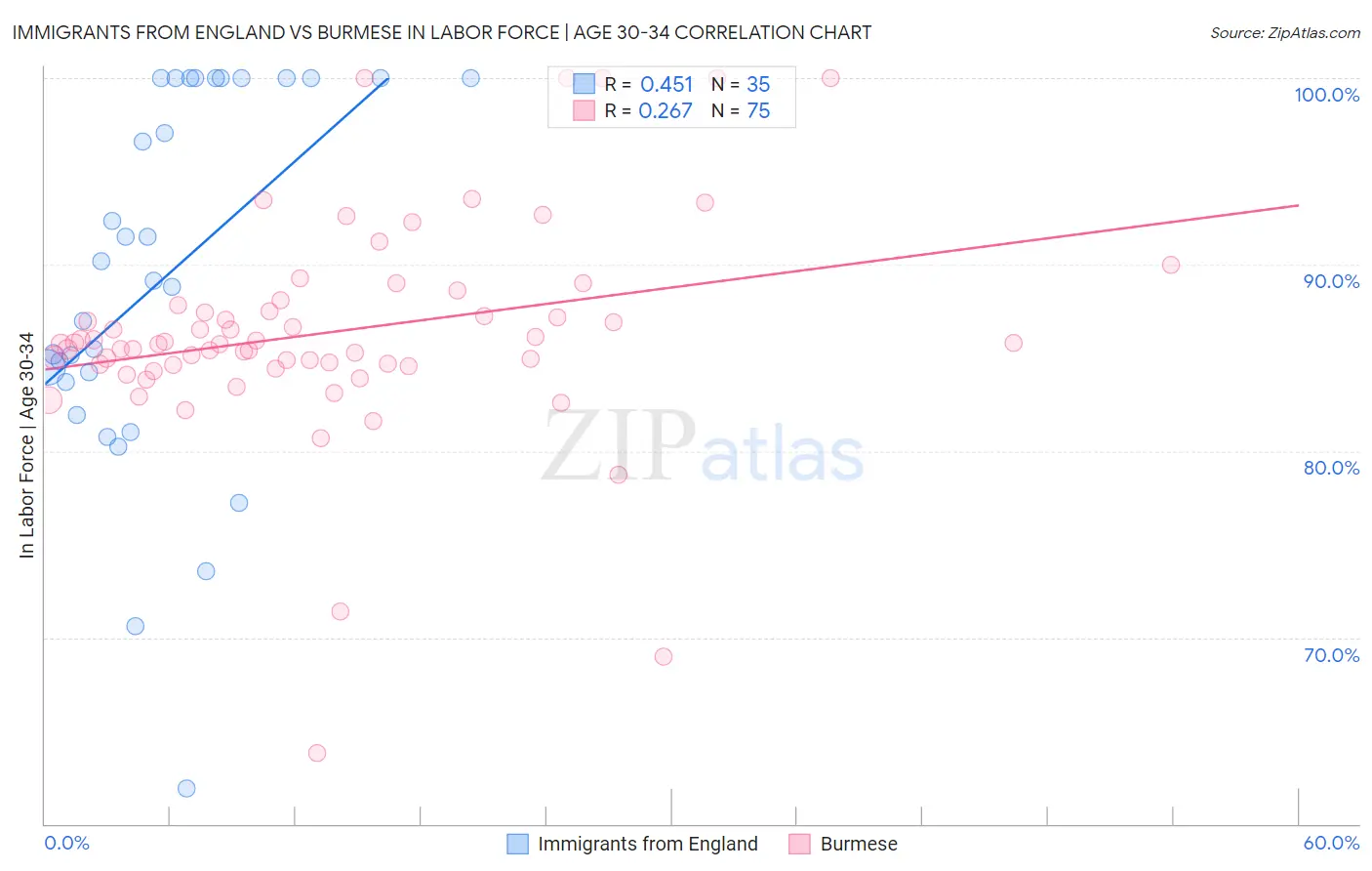 Immigrants from England vs Burmese In Labor Force | Age 30-34