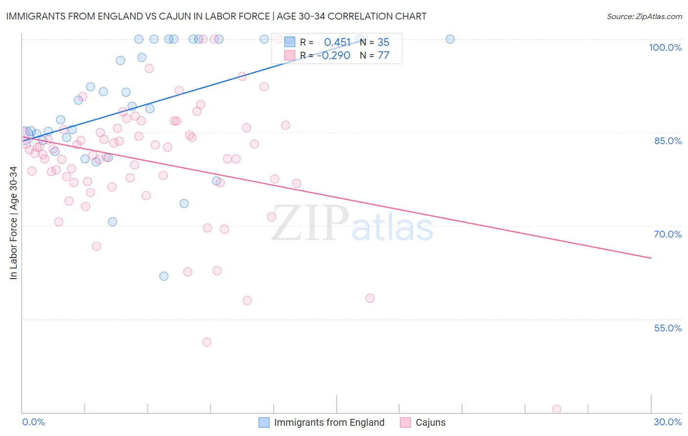 Immigrants from England vs Cajun In Labor Force | Age 30-34
