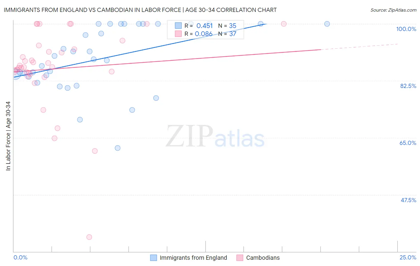 Immigrants from England vs Cambodian In Labor Force | Age 30-34