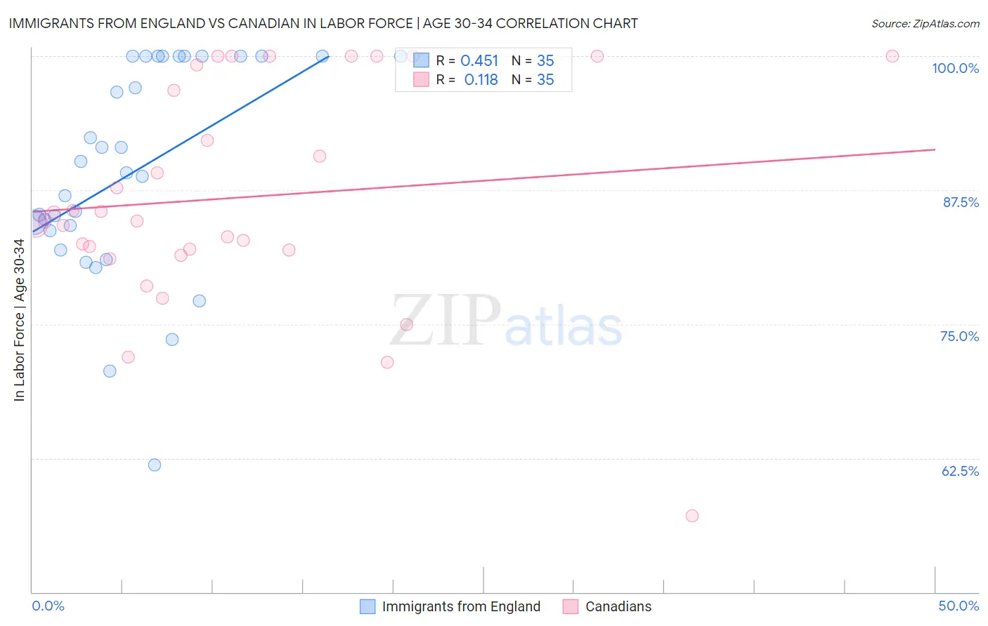 Immigrants from England vs Canadian In Labor Force | Age 30-34