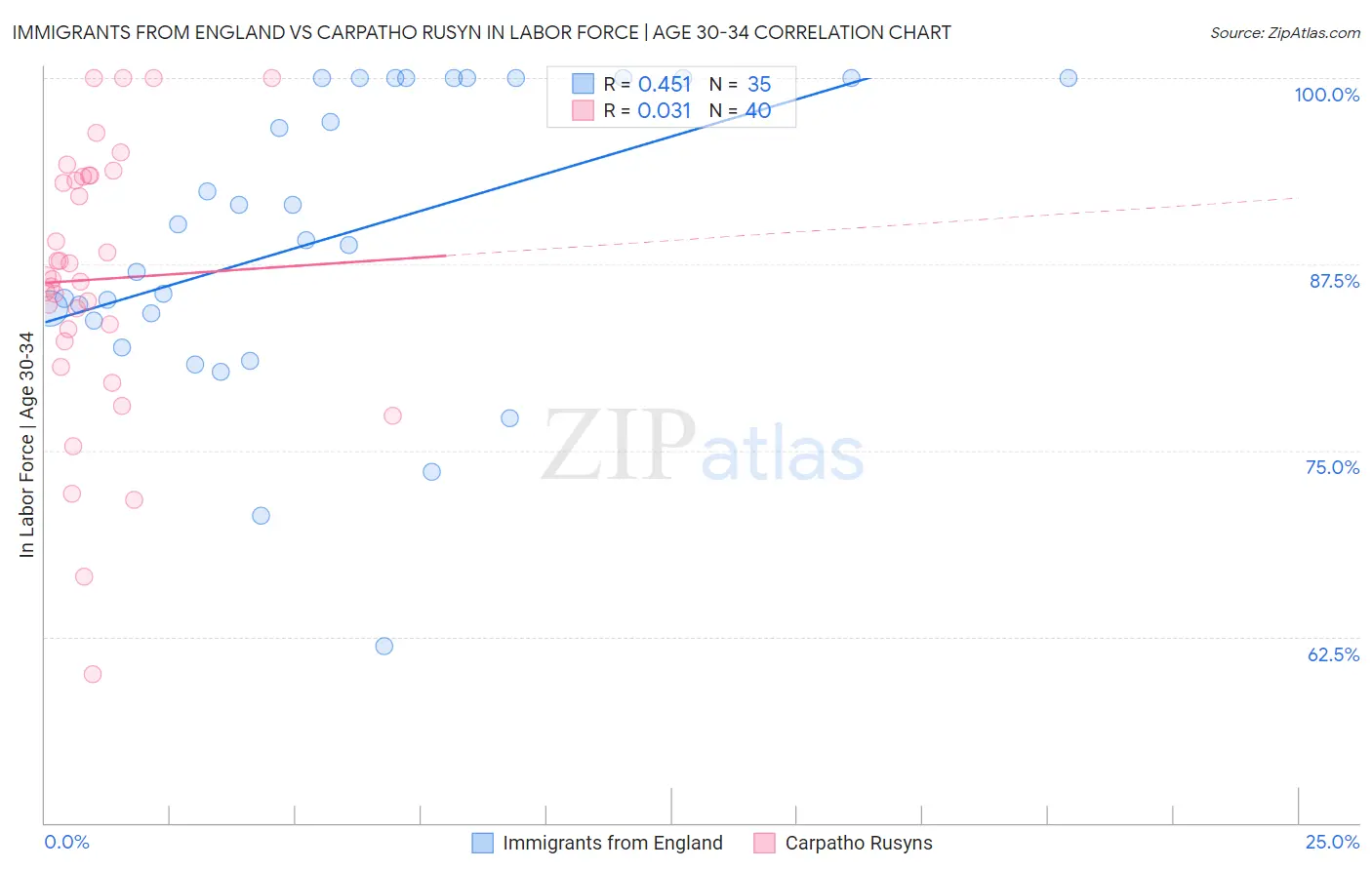 Immigrants from England vs Carpatho Rusyn In Labor Force | Age 30-34