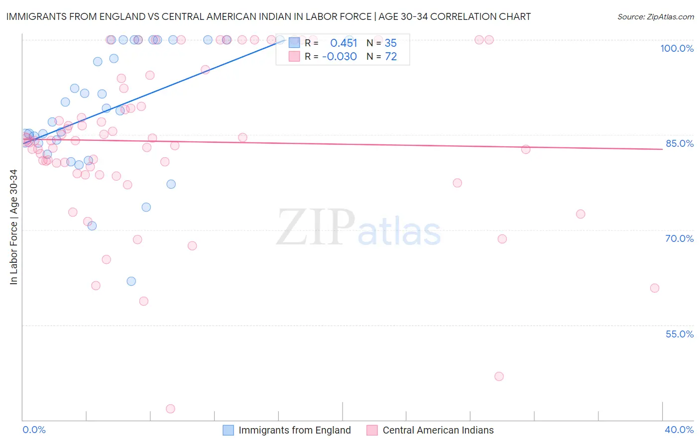 Immigrants from England vs Central American Indian In Labor Force | Age 30-34