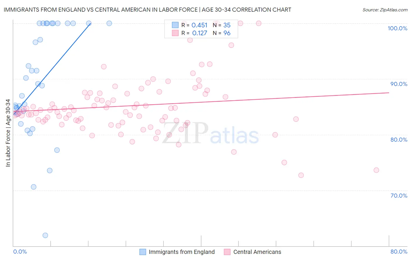 Immigrants from England vs Central American In Labor Force | Age 30-34