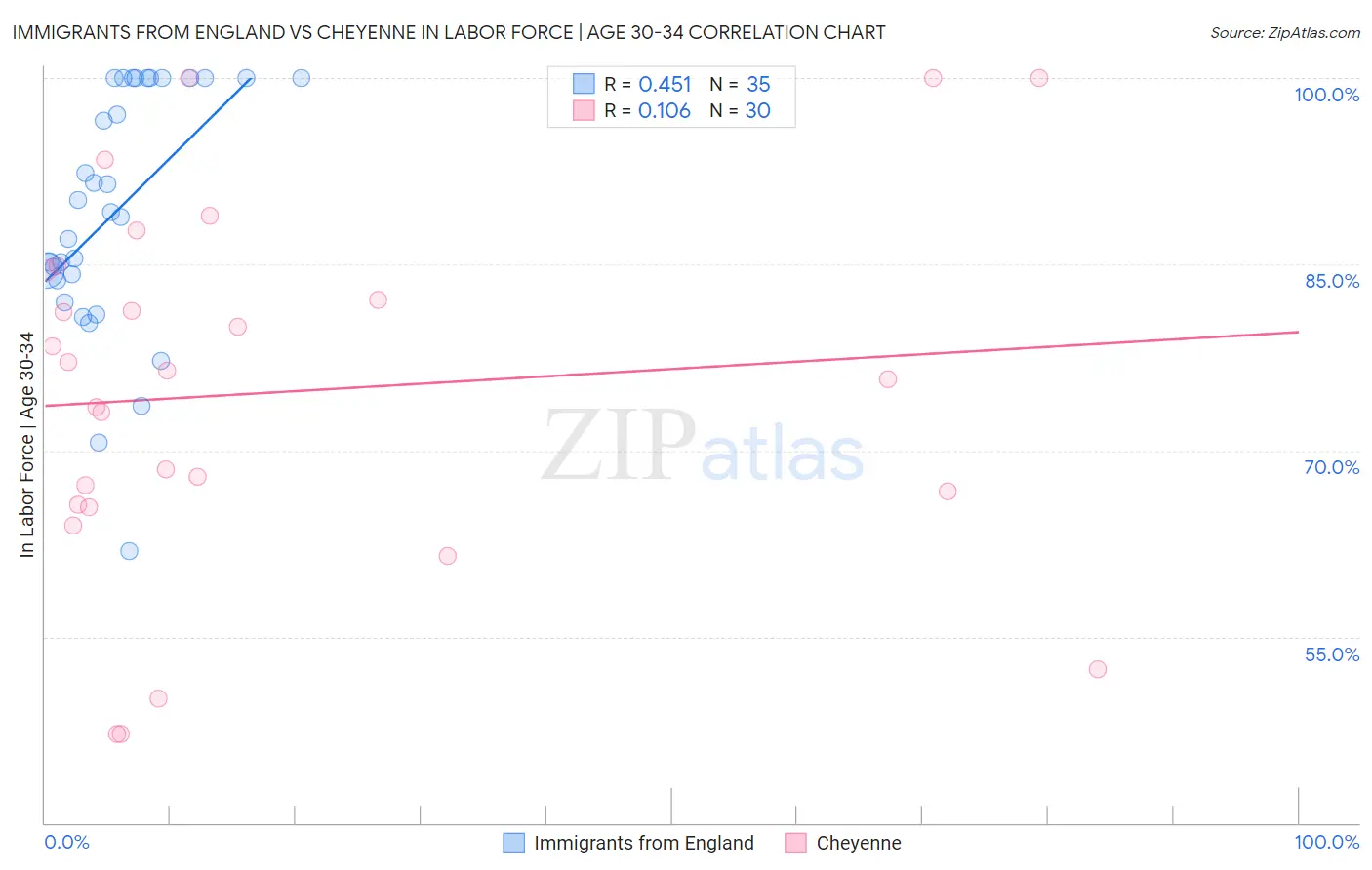 Immigrants from England vs Cheyenne In Labor Force | Age 30-34