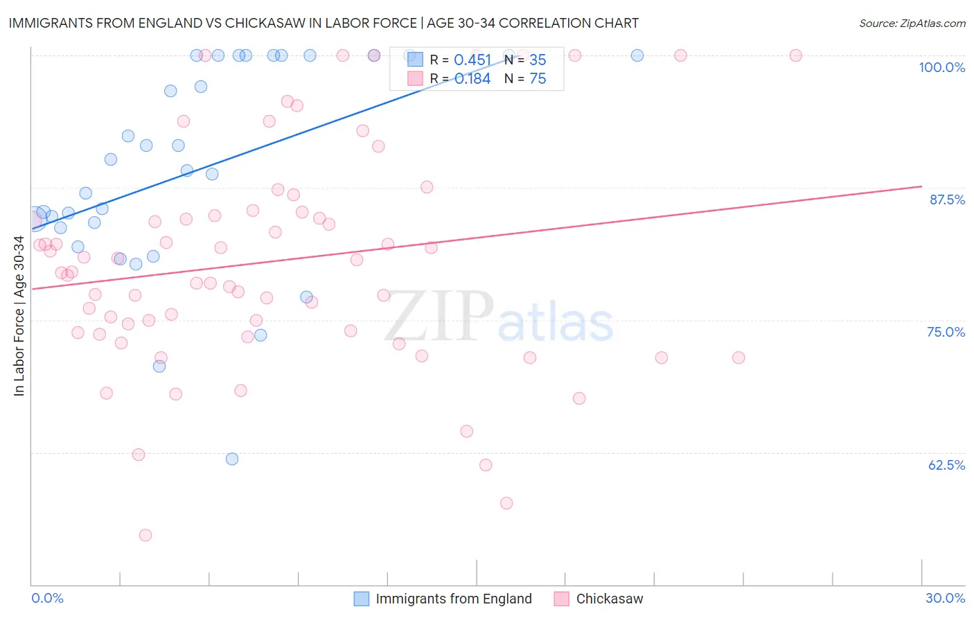 Immigrants from England vs Chickasaw In Labor Force | Age 30-34