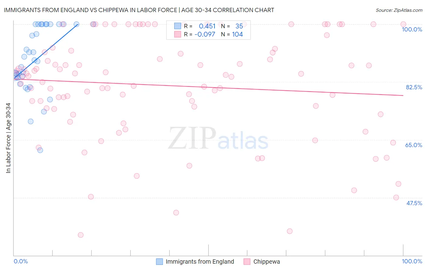 Immigrants from England vs Chippewa In Labor Force | Age 30-34
