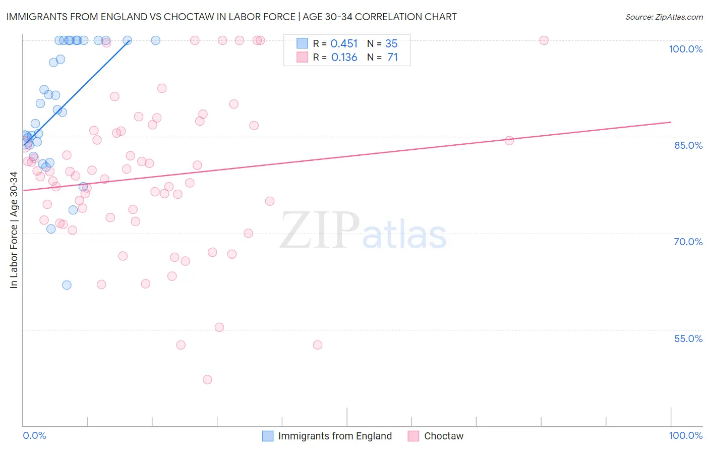 Immigrants from England vs Choctaw In Labor Force | Age 30-34