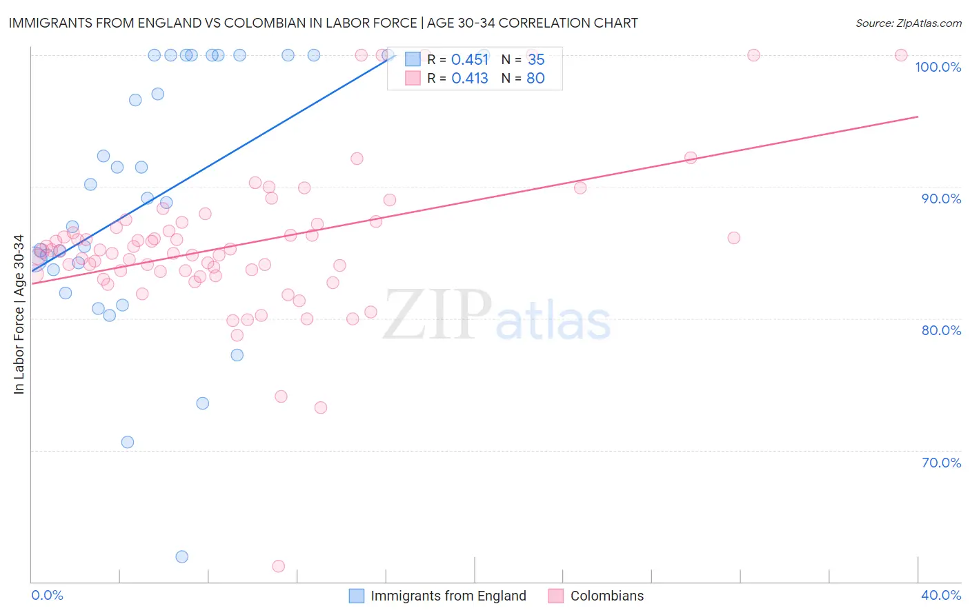 Immigrants from England vs Colombian In Labor Force | Age 30-34