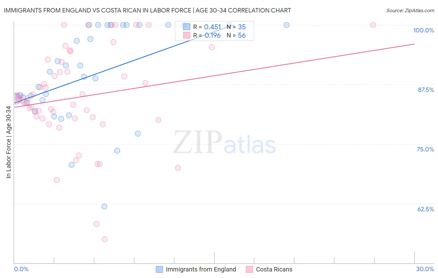 Immigrants from England vs Costa Rican In Labor Force | Age 30-34