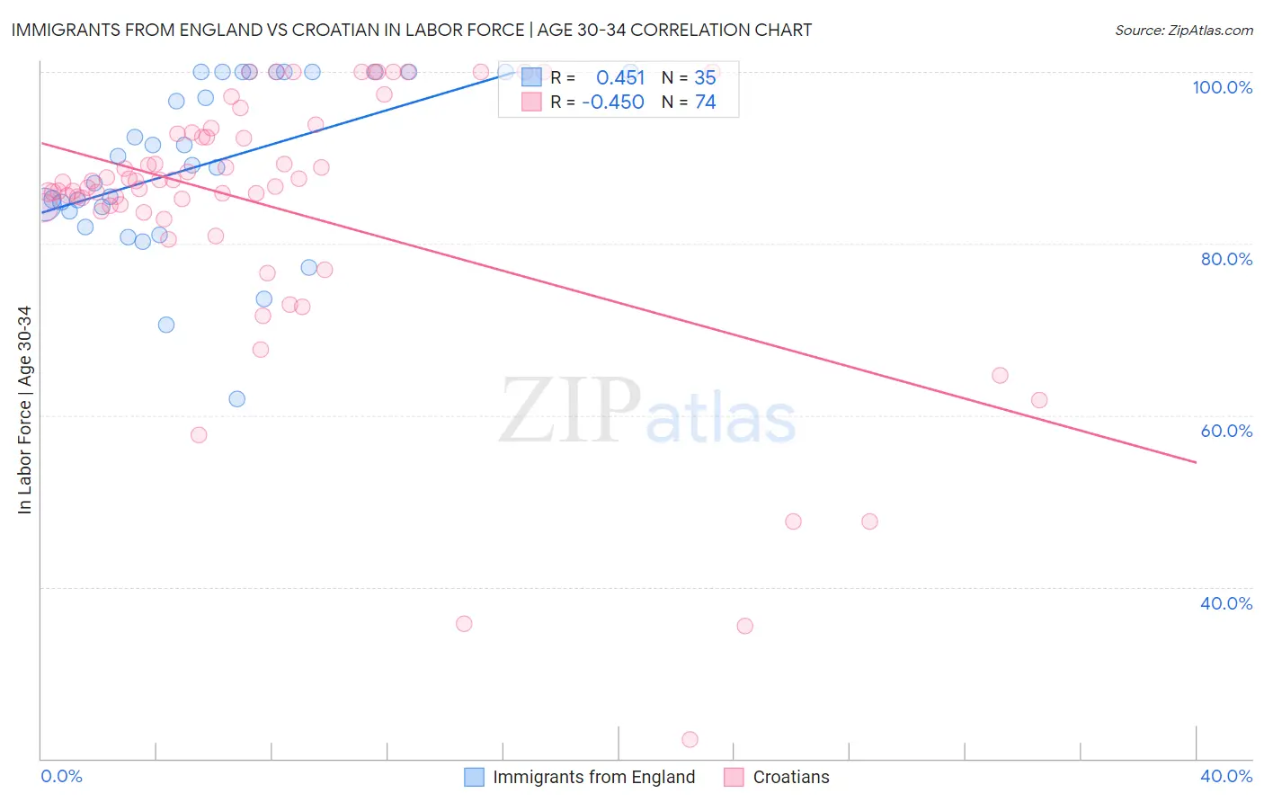 Immigrants from England vs Croatian In Labor Force | Age 30-34