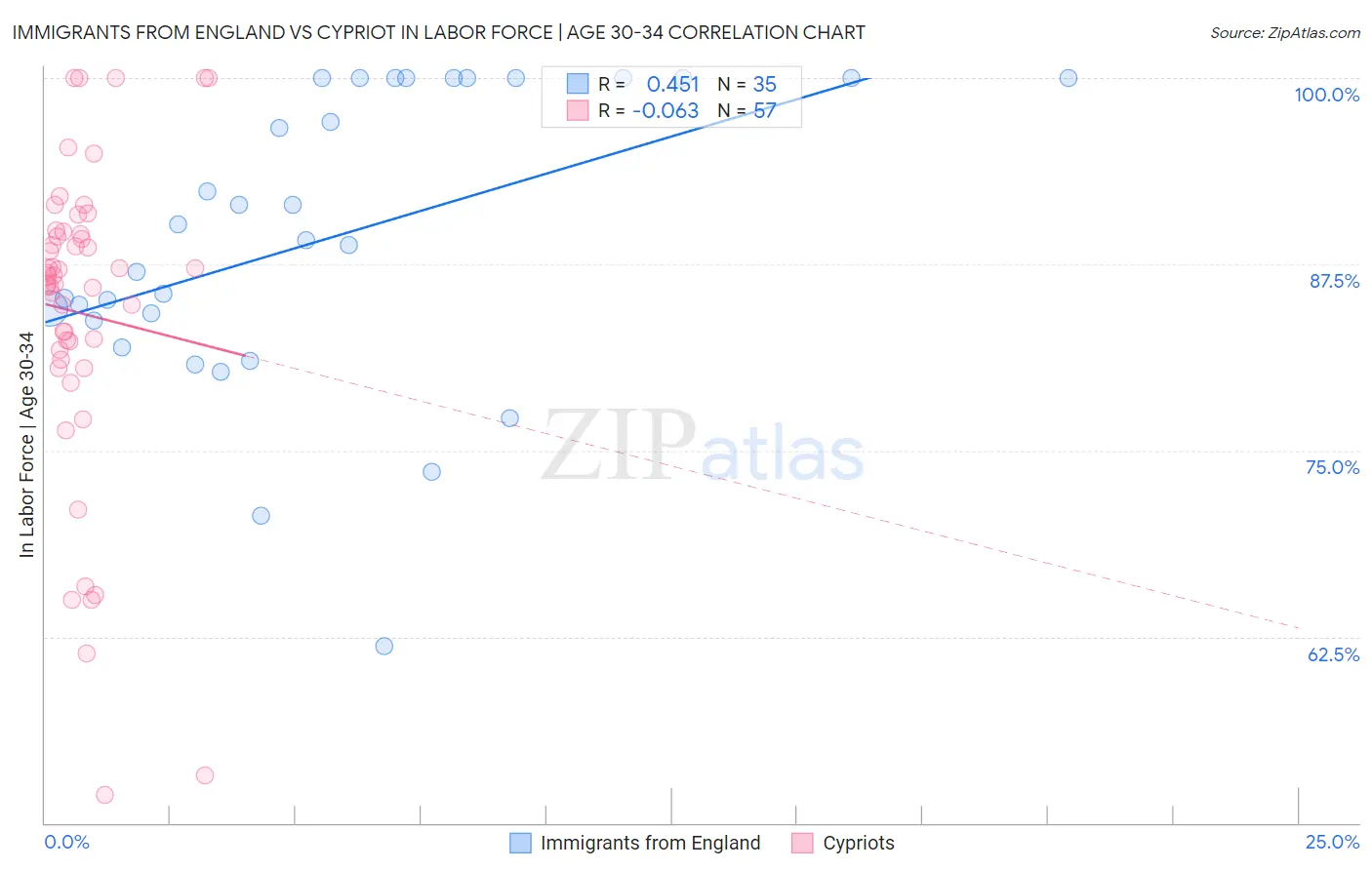 Immigrants from England vs Cypriot In Labor Force | Age 30-34