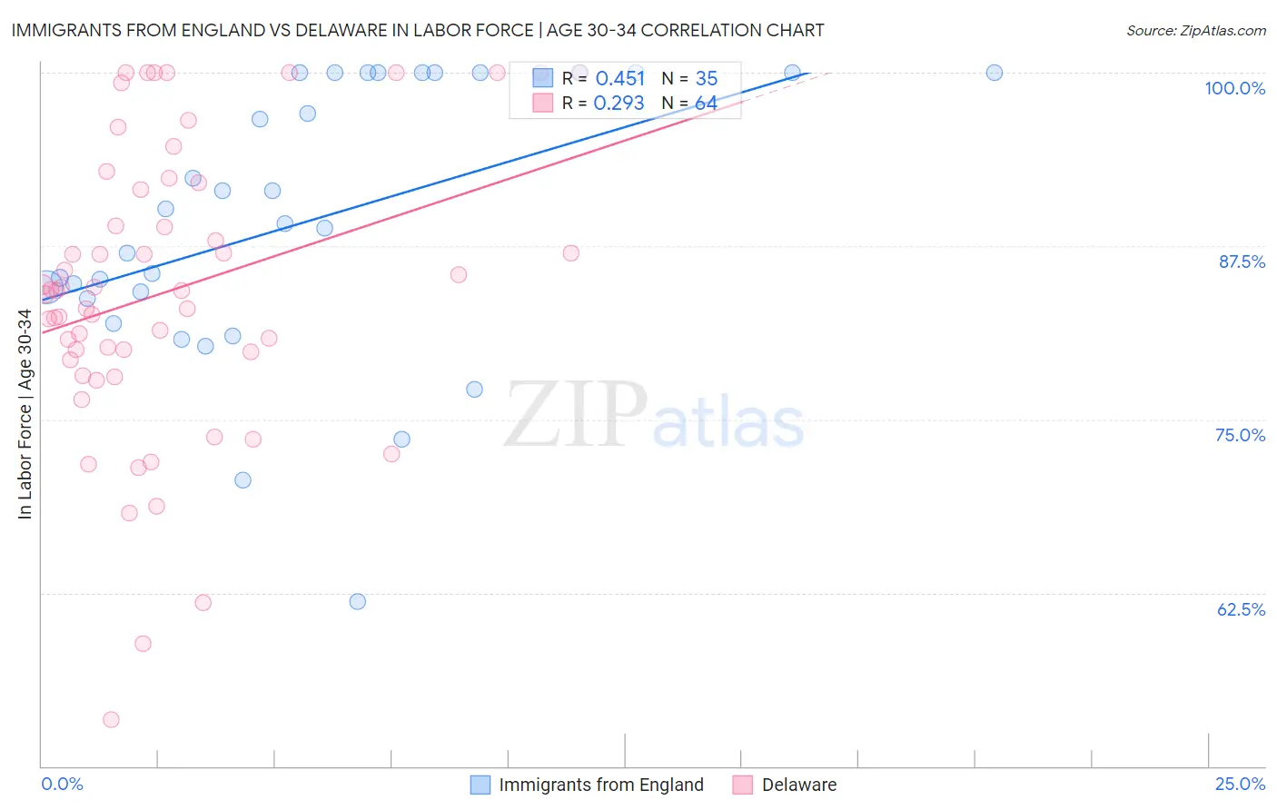 Immigrants from England vs Delaware In Labor Force | Age 30-34