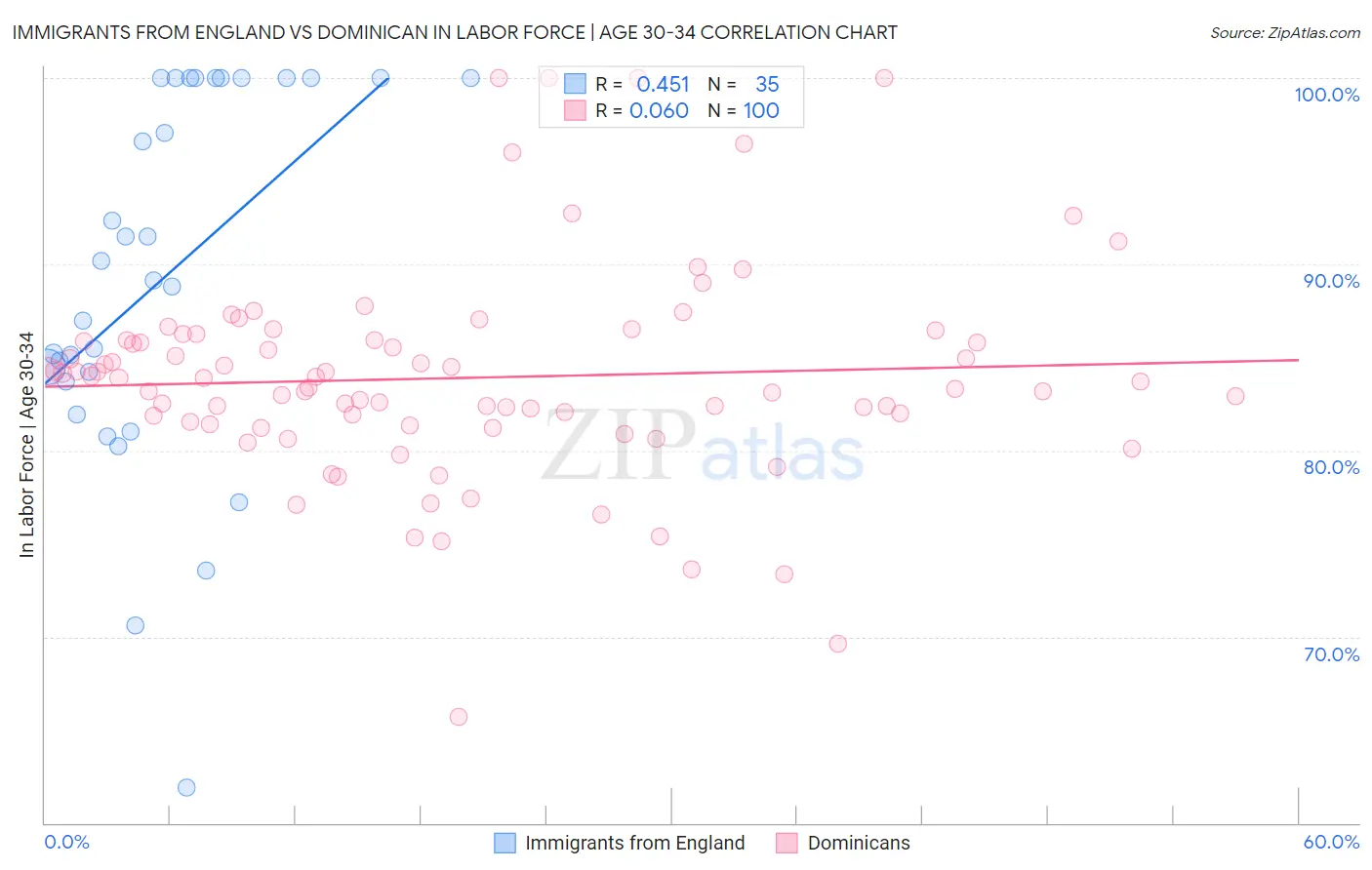 Immigrants from England vs Dominican In Labor Force | Age 30-34