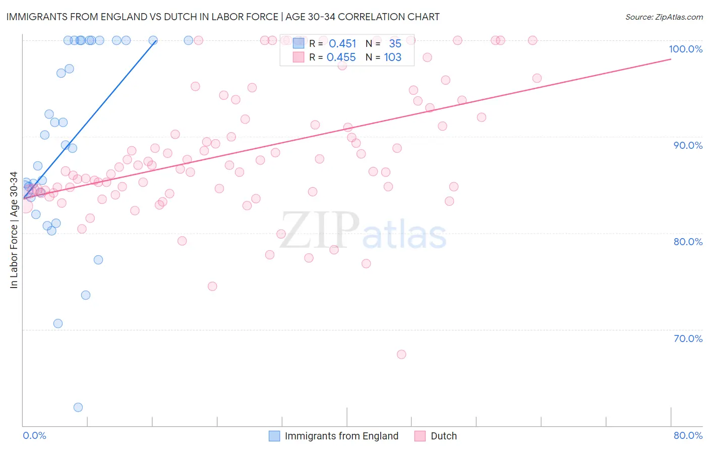 Immigrants from England vs Dutch In Labor Force | Age 30-34