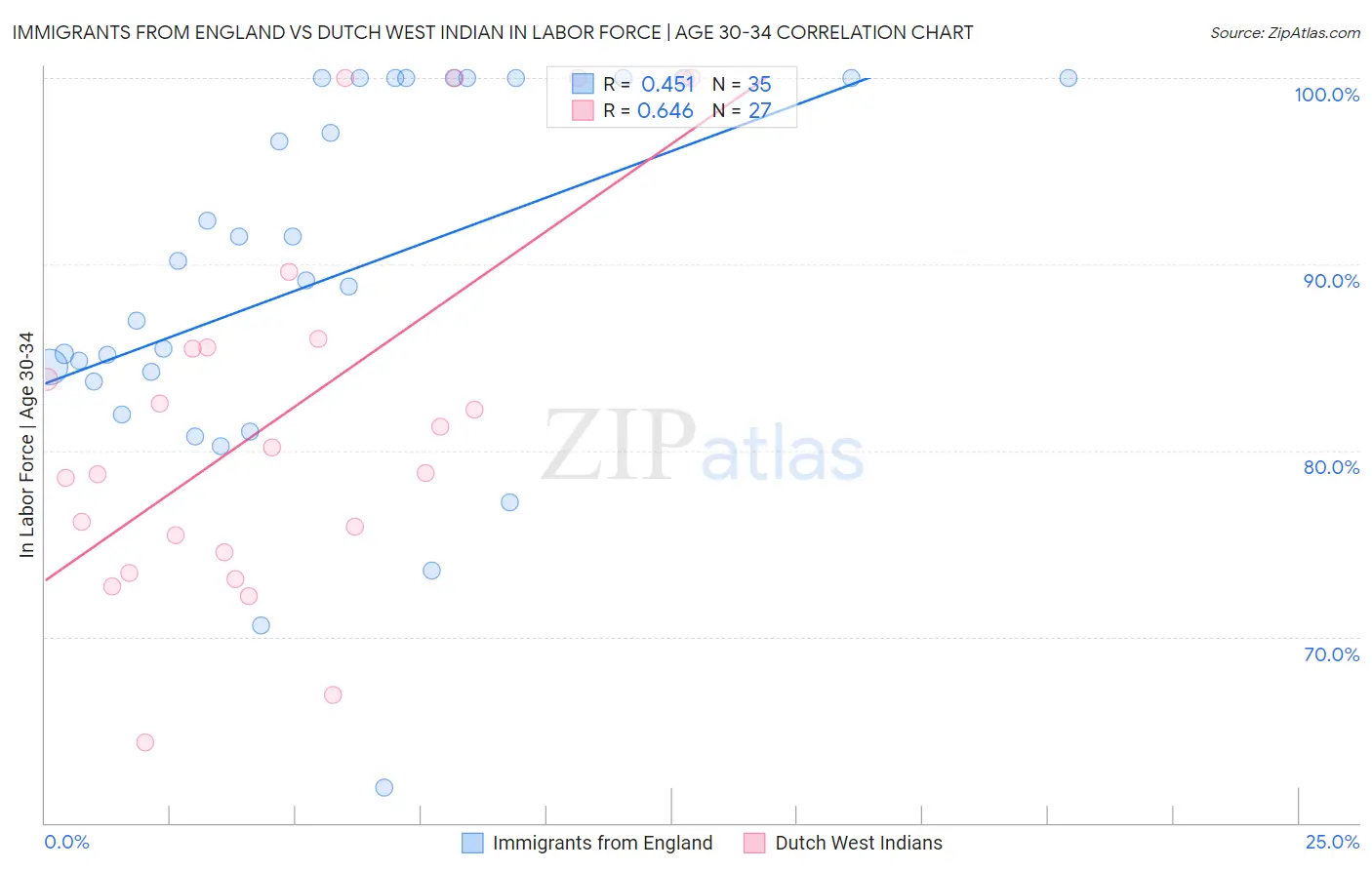 Immigrants from England vs Dutch West Indian In Labor Force | Age 30-34