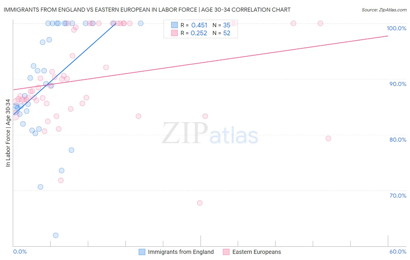 Immigrants from England vs Eastern European In Labor Force | Age 30-34