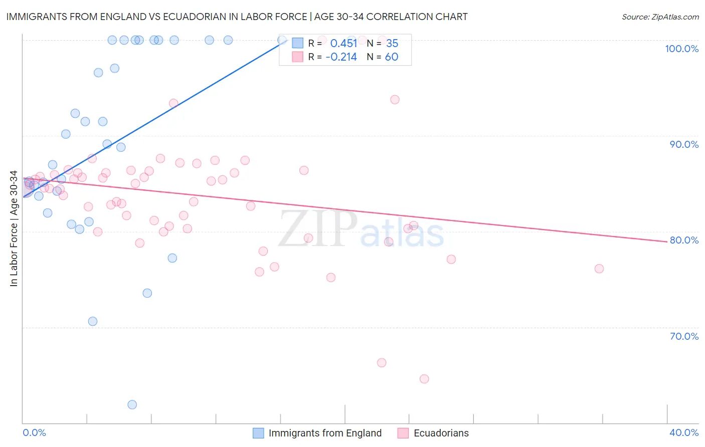 Immigrants from England vs Ecuadorian In Labor Force | Age 30-34