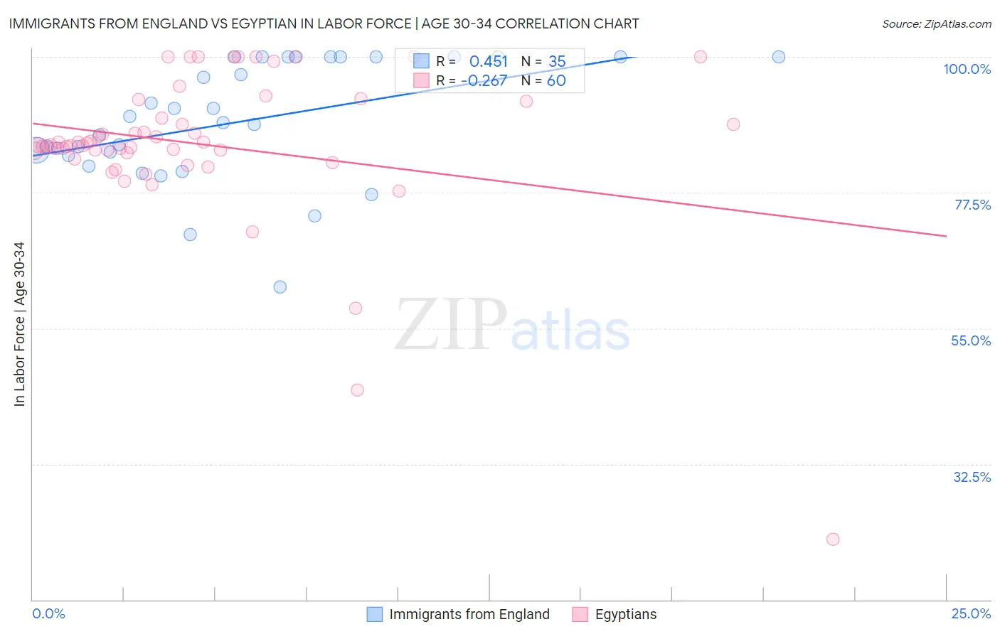 Immigrants from England vs Egyptian In Labor Force | Age 30-34