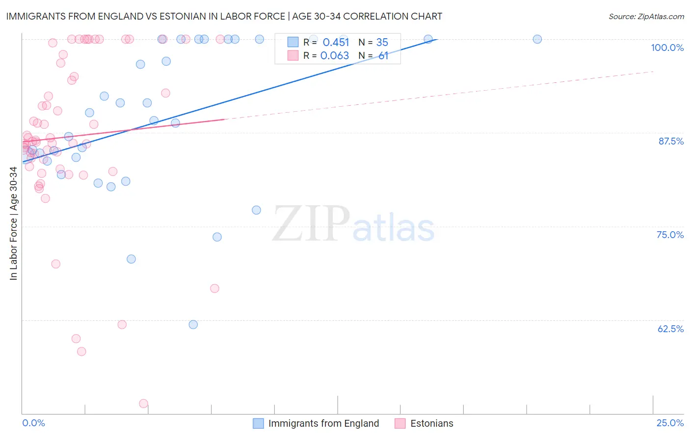 Immigrants from England vs Estonian In Labor Force | Age 30-34