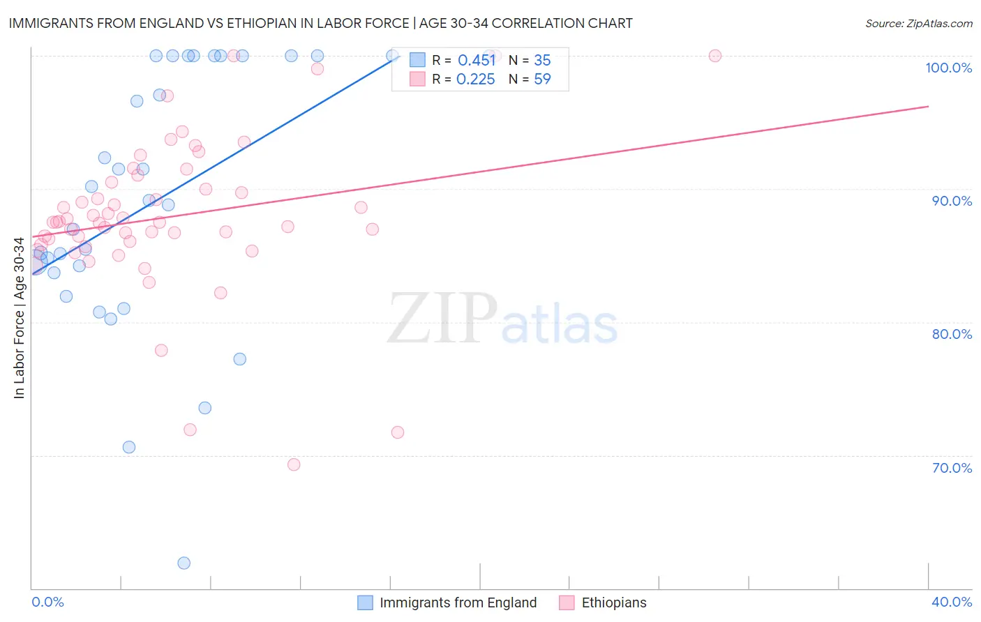 Immigrants from England vs Ethiopian In Labor Force | Age 30-34