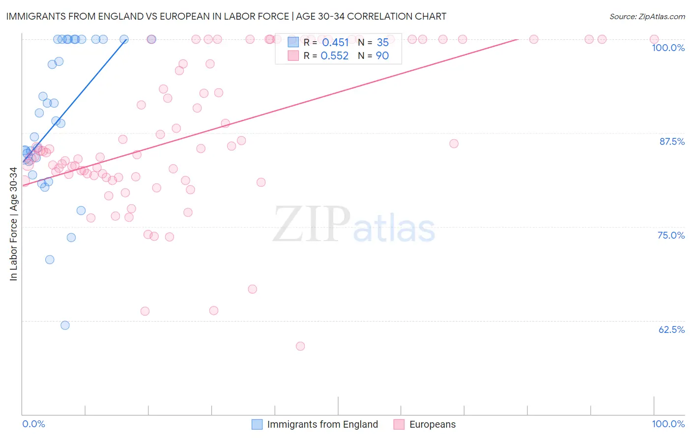 Immigrants from England vs European In Labor Force | Age 30-34