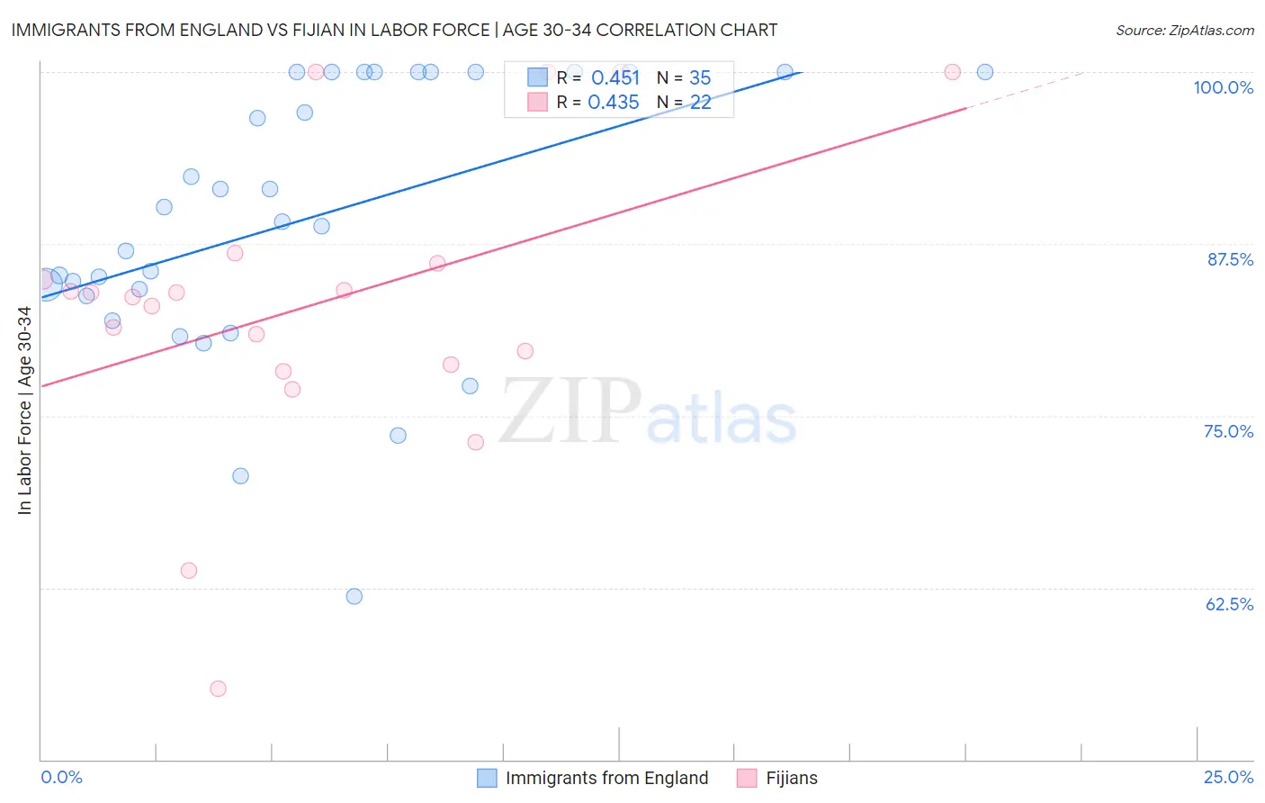 Immigrants from England vs Fijian In Labor Force | Age 30-34
