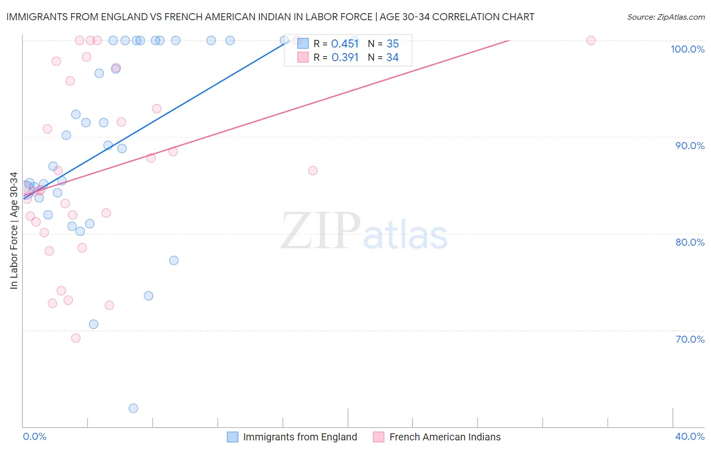 Immigrants from England vs French American Indian In Labor Force | Age 30-34