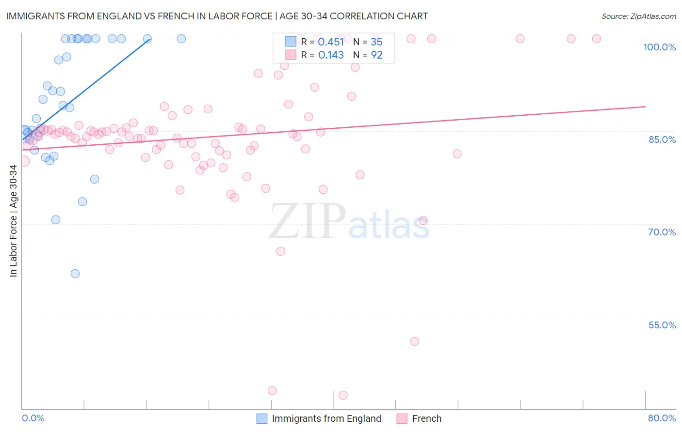Immigrants from England vs French In Labor Force | Age 30-34