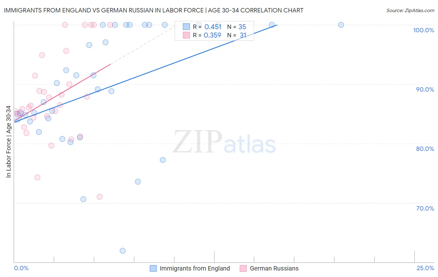 Immigrants from England vs German Russian In Labor Force | Age 30-34