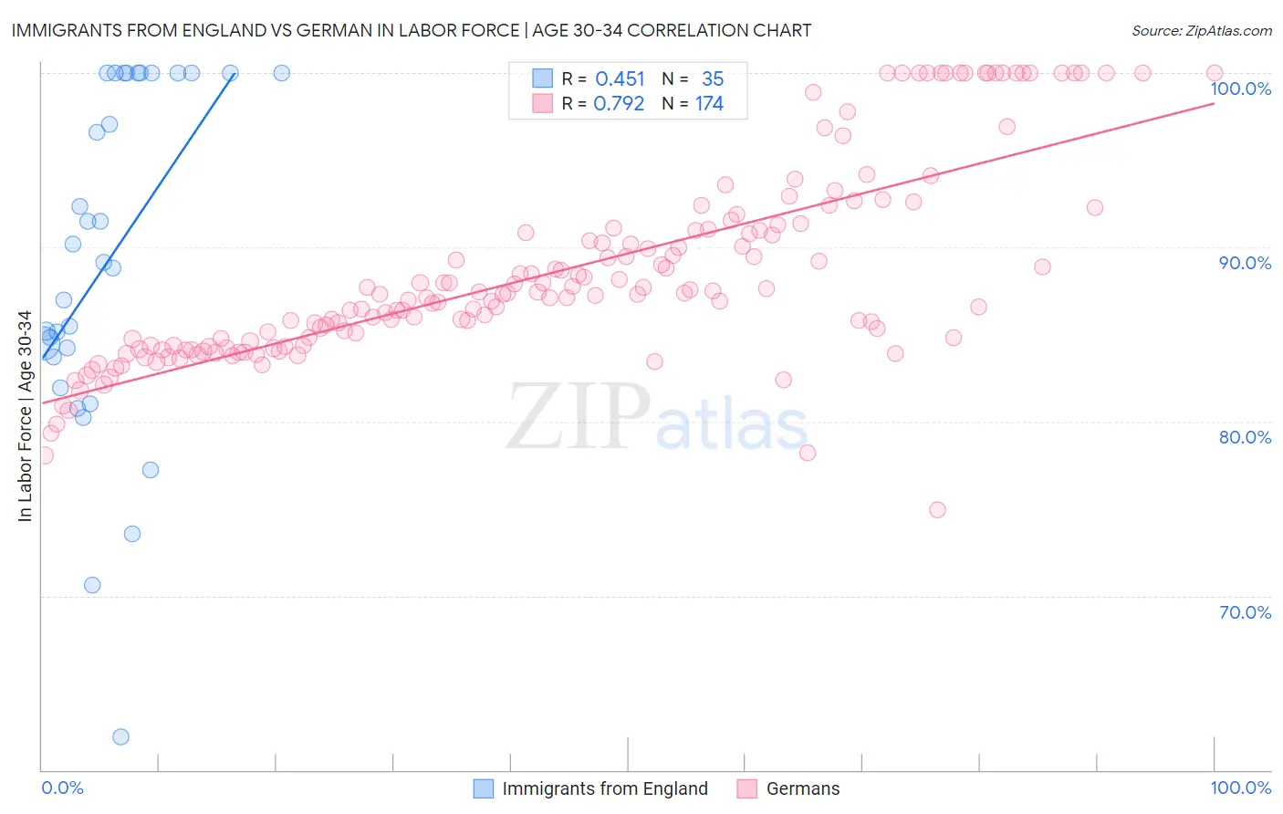 Immigrants from England vs German In Labor Force | Age 30-34