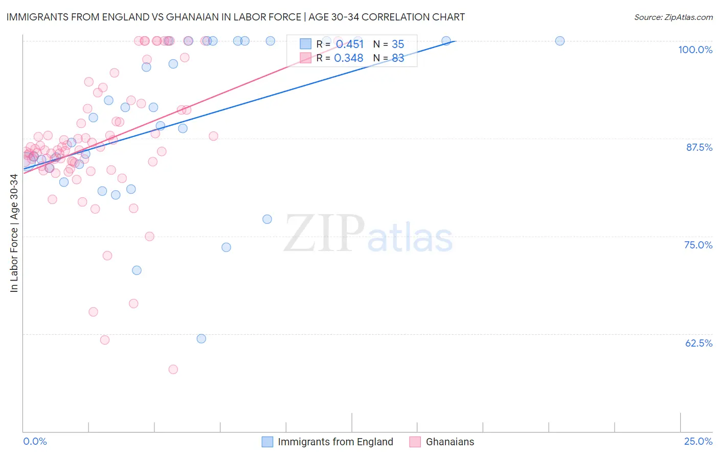 Immigrants from England vs Ghanaian In Labor Force | Age 30-34