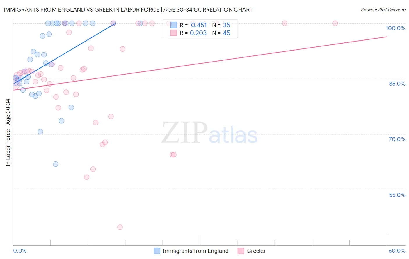 Immigrants from England vs Greek In Labor Force | Age 30-34